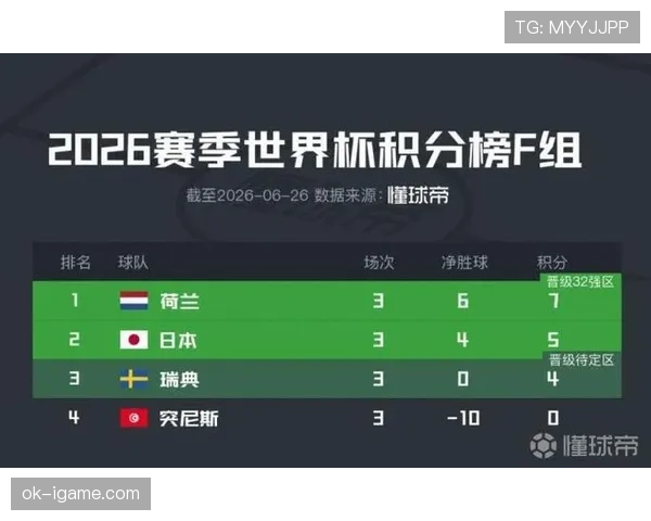 世界杯F组第二名确定:日本5分晋级世界杯32强 世界杯F组第二名确定:日本5分晋级世界杯32强